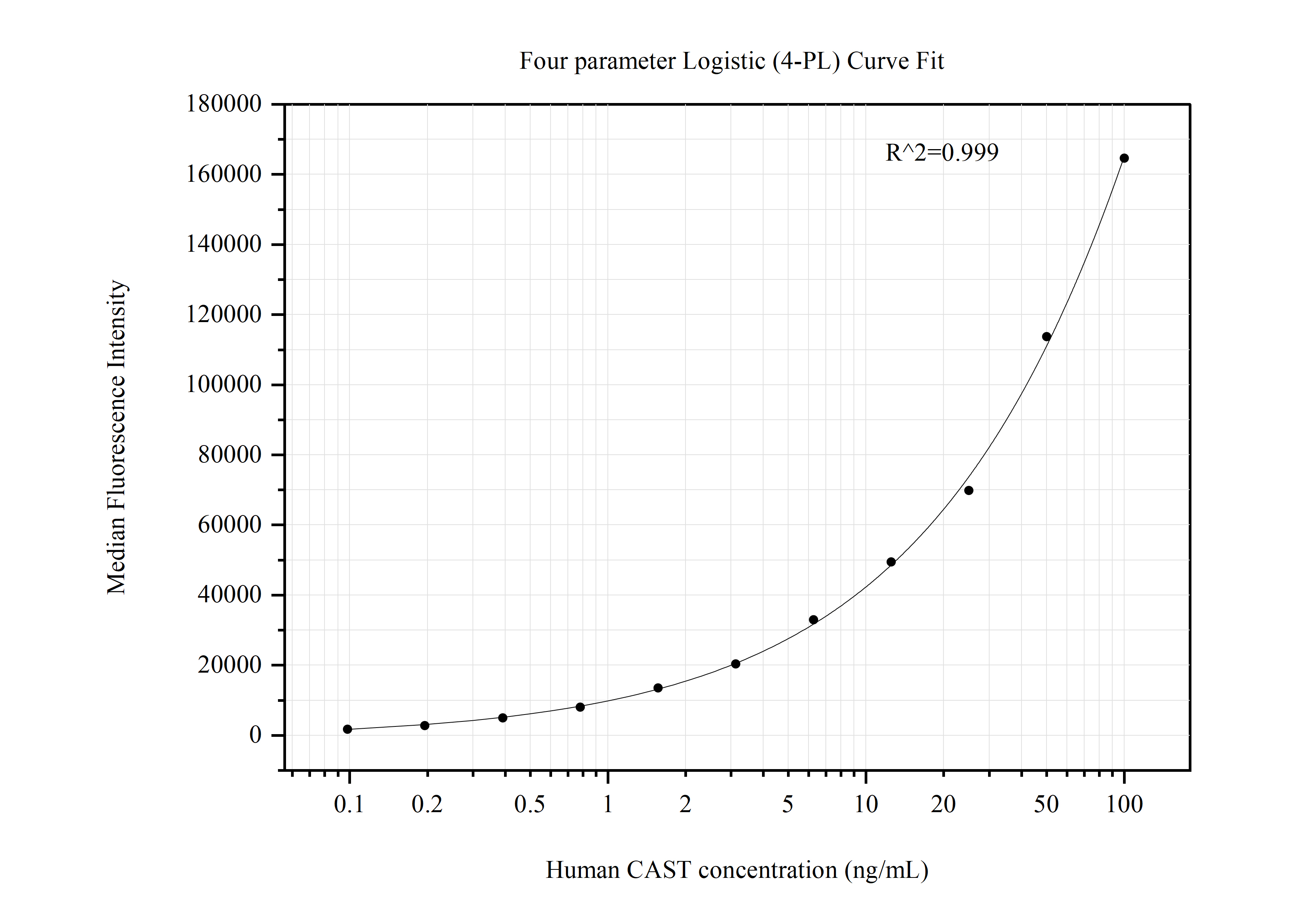 Cytometric bead array standard curve of MP50744-1